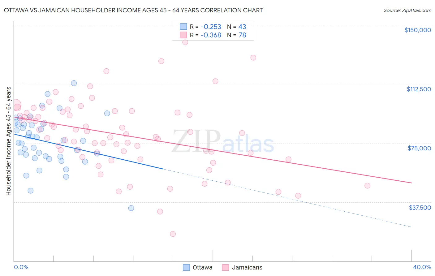 Ottawa vs Jamaican Householder Income Ages 45 - 64 years