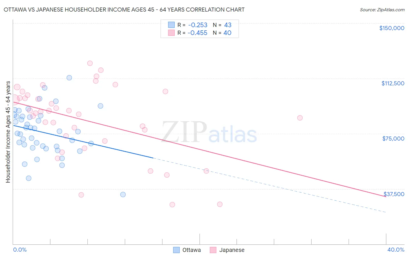 Ottawa vs Japanese Householder Income Ages 45 - 64 years