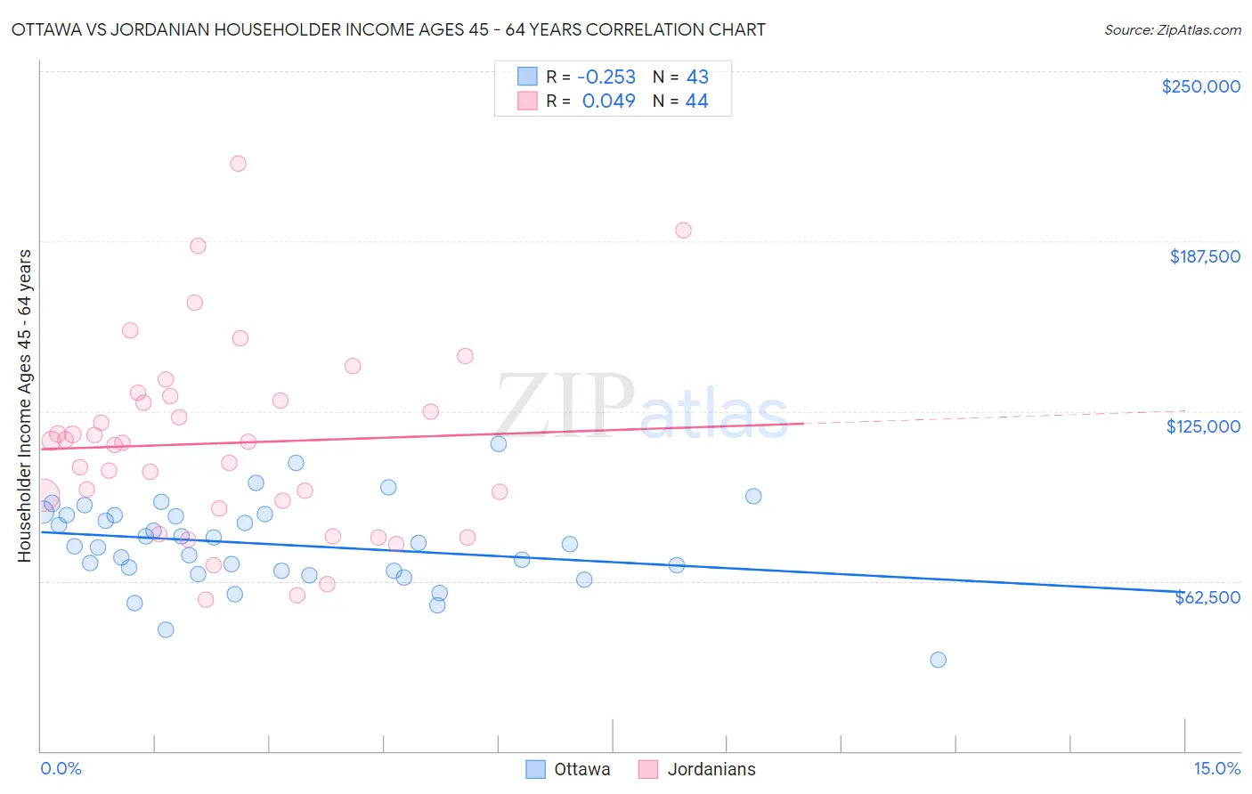Ottawa vs Jordanian Householder Income Ages 45 - 64 years