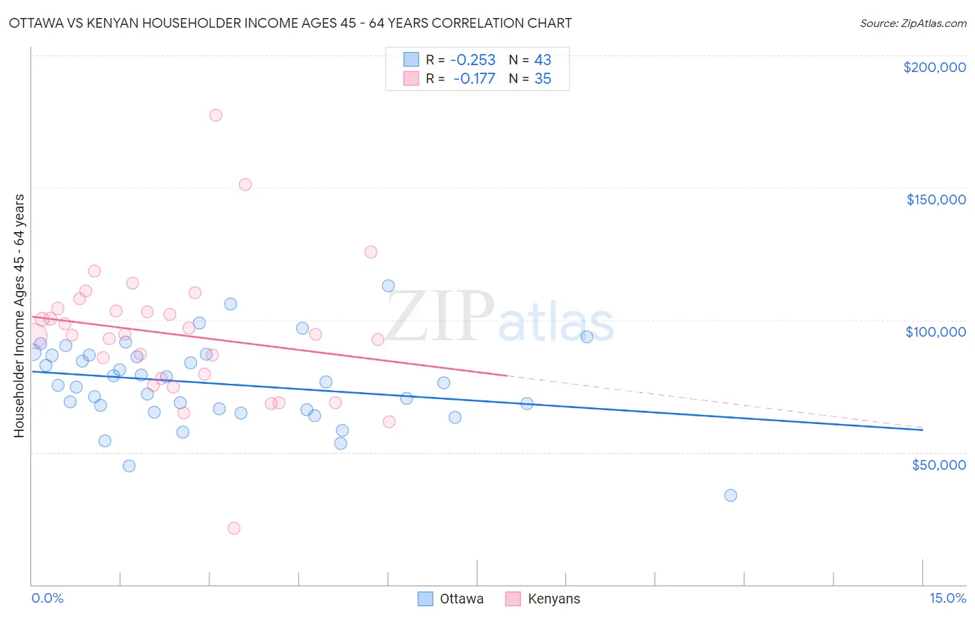 Ottawa vs Kenyan Householder Income Ages 45 - 64 years