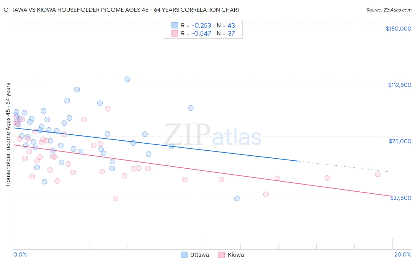 Ottawa vs Kiowa Householder Income Ages 45 - 64 years