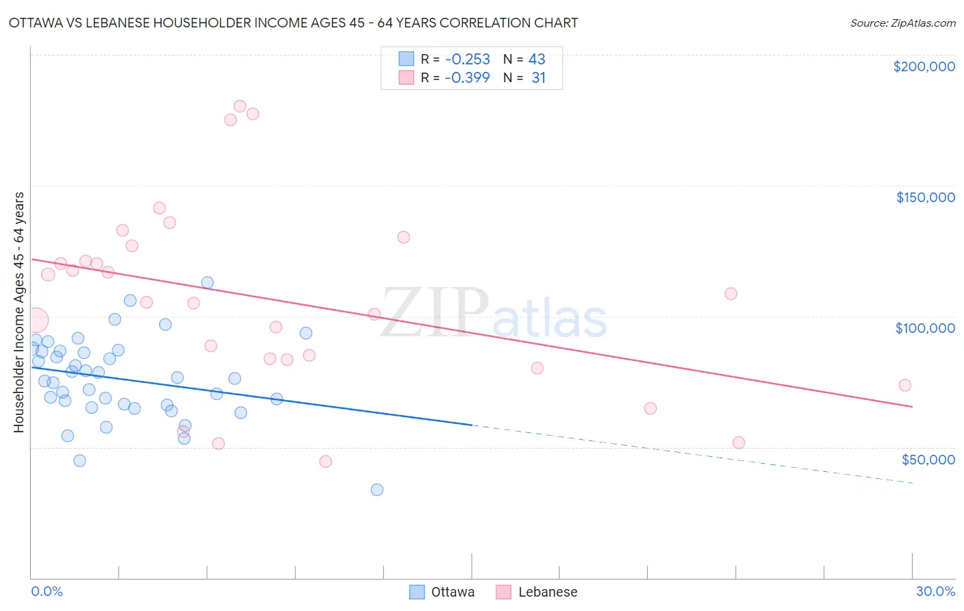 Ottawa vs Lebanese Householder Income Ages 45 - 64 years