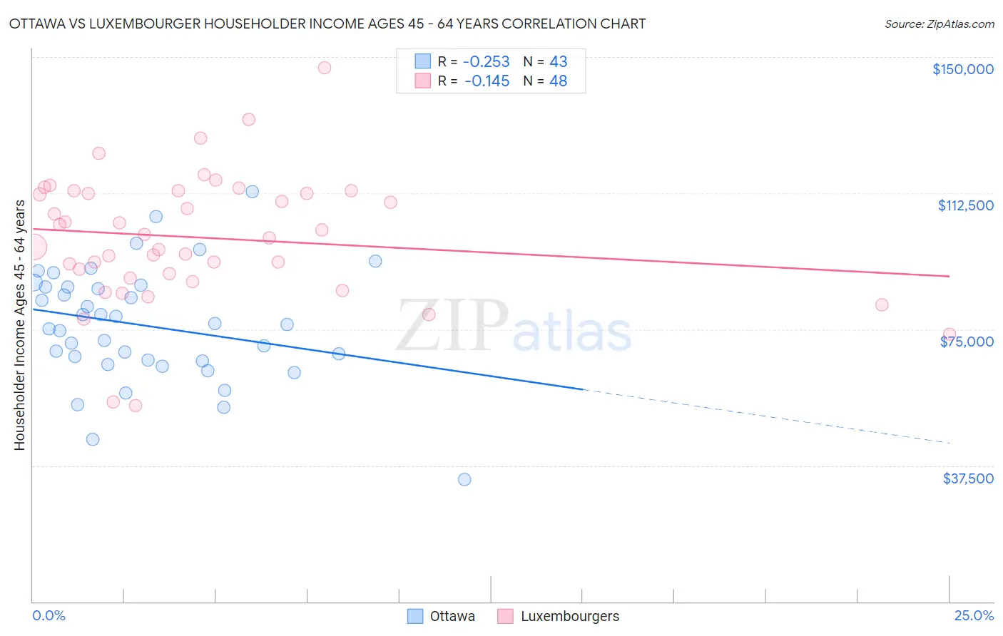 Ottawa vs Luxembourger Householder Income Ages 45 - 64 years
