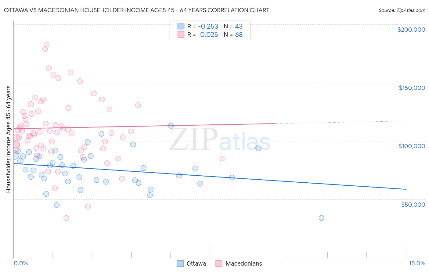 Ottawa vs Macedonian Householder Income Ages 45 - 64 years