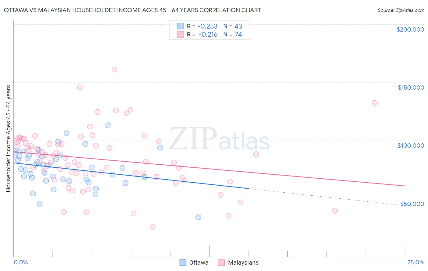 Ottawa vs Malaysian Householder Income Ages 45 - 64 years