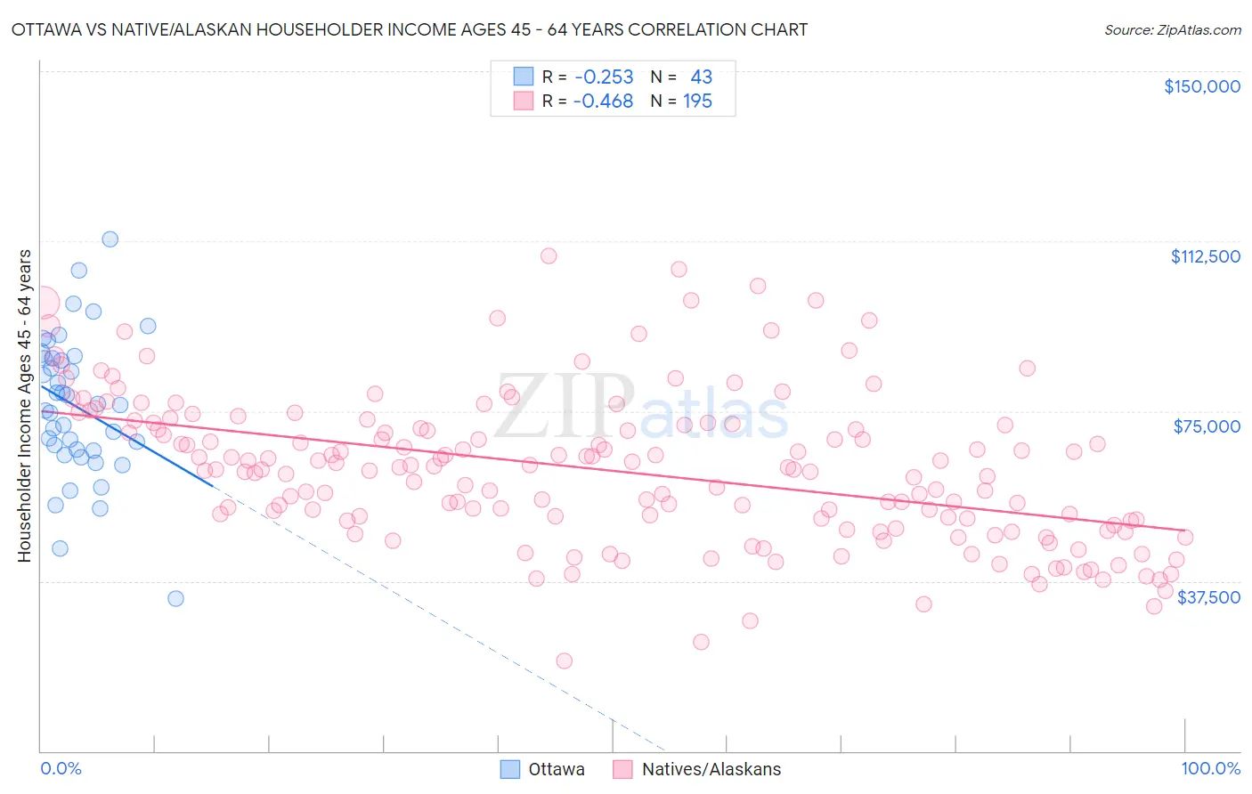 Ottawa vs Native/Alaskan Householder Income Ages 45 - 64 years