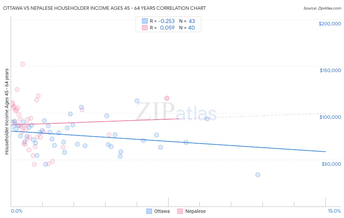 Ottawa vs Nepalese Householder Income Ages 45 - 64 years