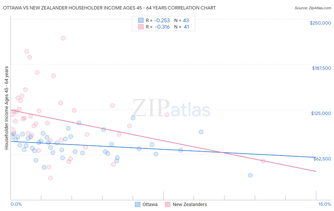 Ottawa vs New Zealander Householder Income Ages 45 - 64 years