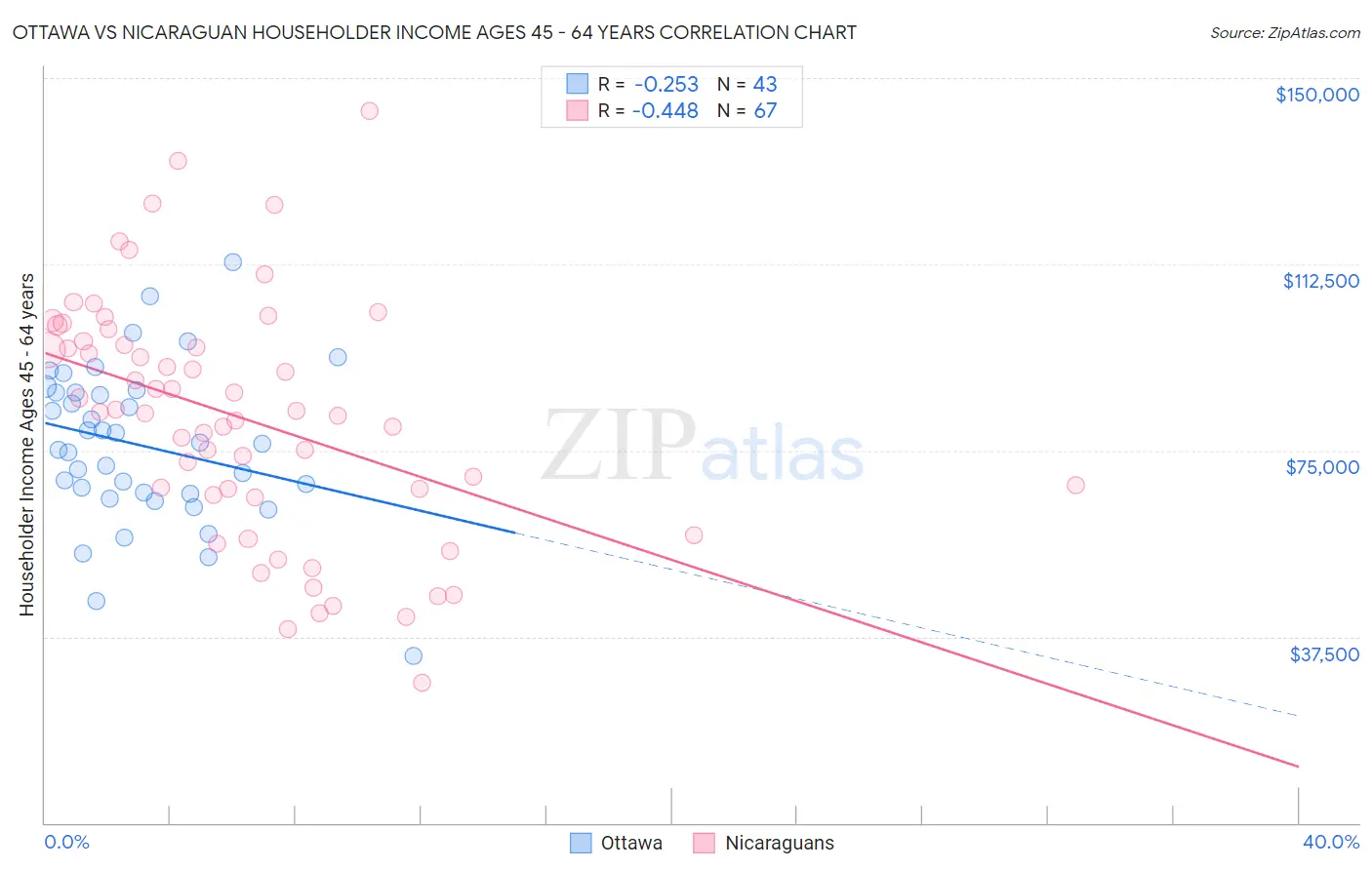 Ottawa vs Nicaraguan Householder Income Ages 45 - 64 years