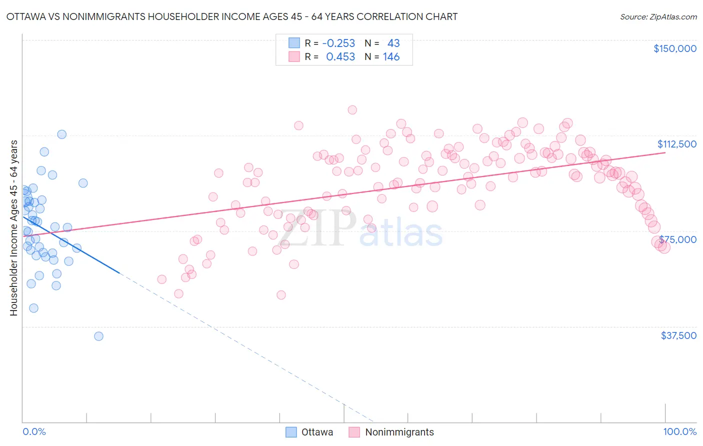Ottawa vs Nonimmigrants Householder Income Ages 45 - 64 years