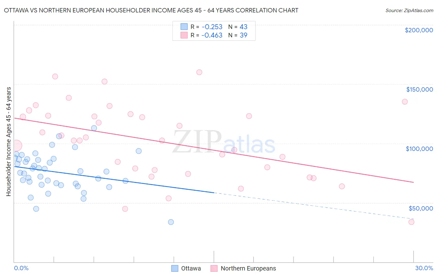 Ottawa vs Northern European Householder Income Ages 45 - 64 years
