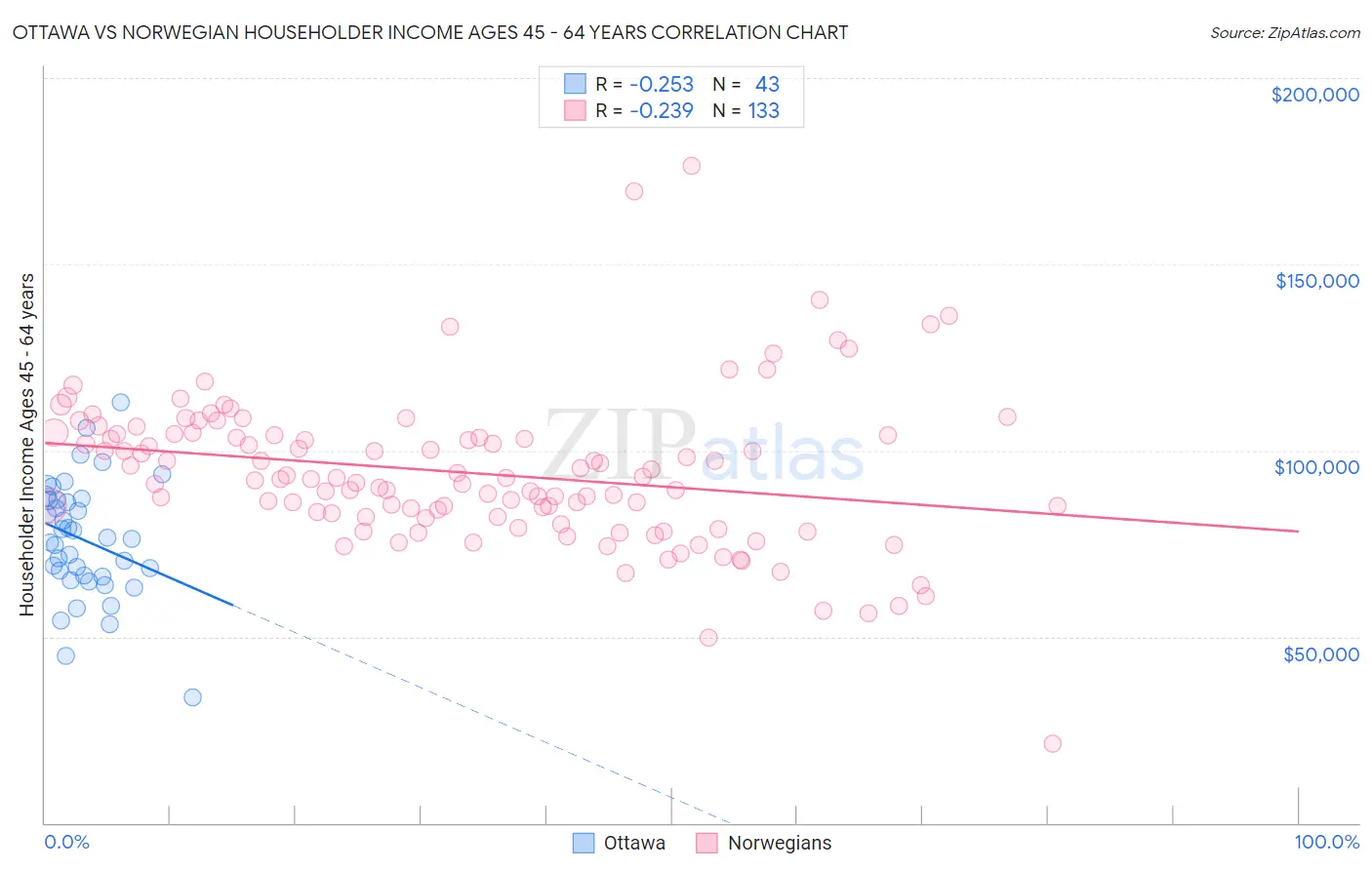 Ottawa vs Norwegian Householder Income Ages 45 - 64 years