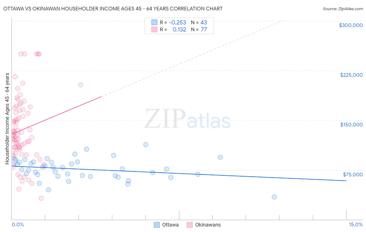 Ottawa vs Okinawan Householder Income Ages 45 - 64 years