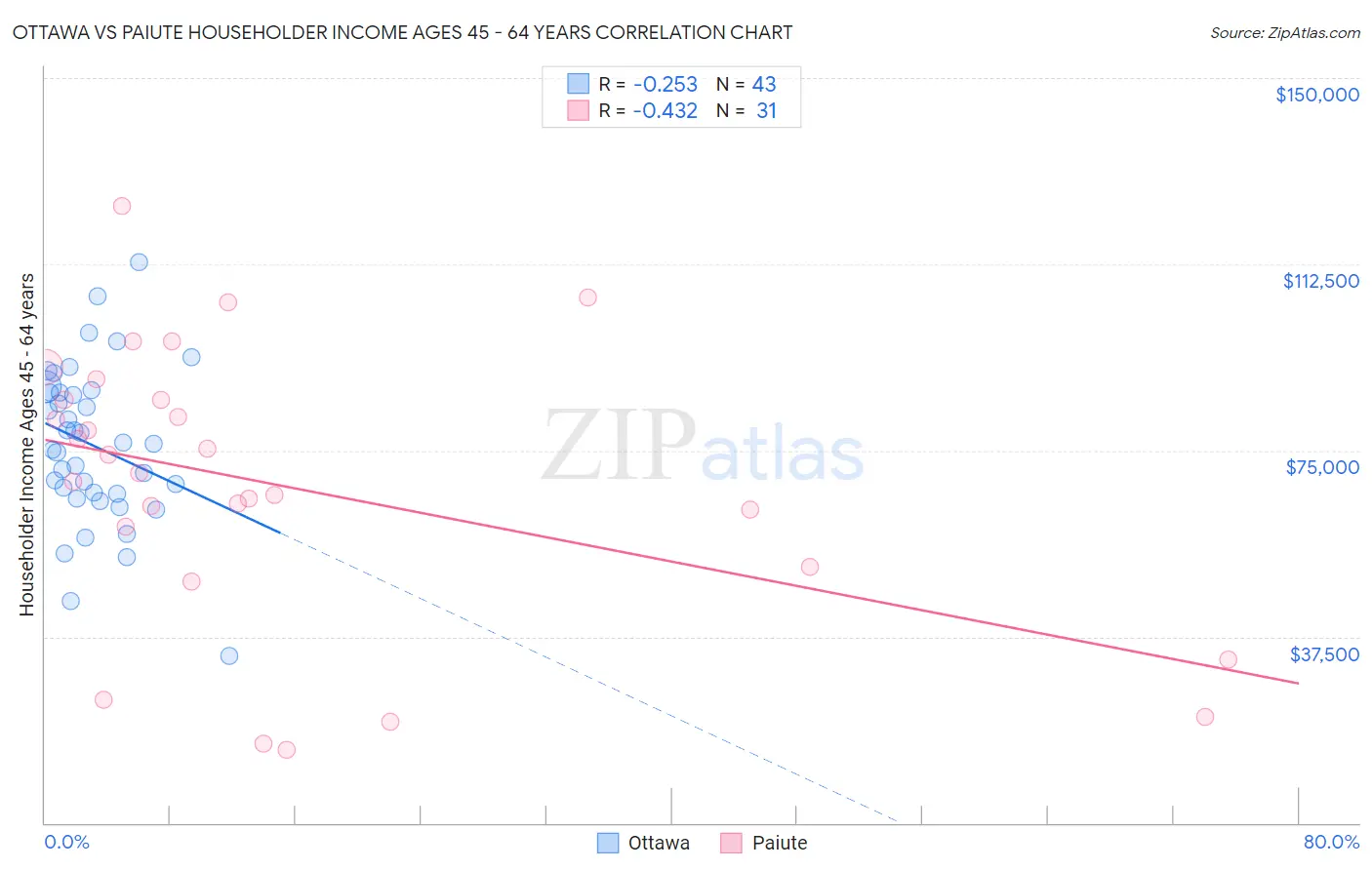 Ottawa vs Paiute Householder Income Ages 45 - 64 years
