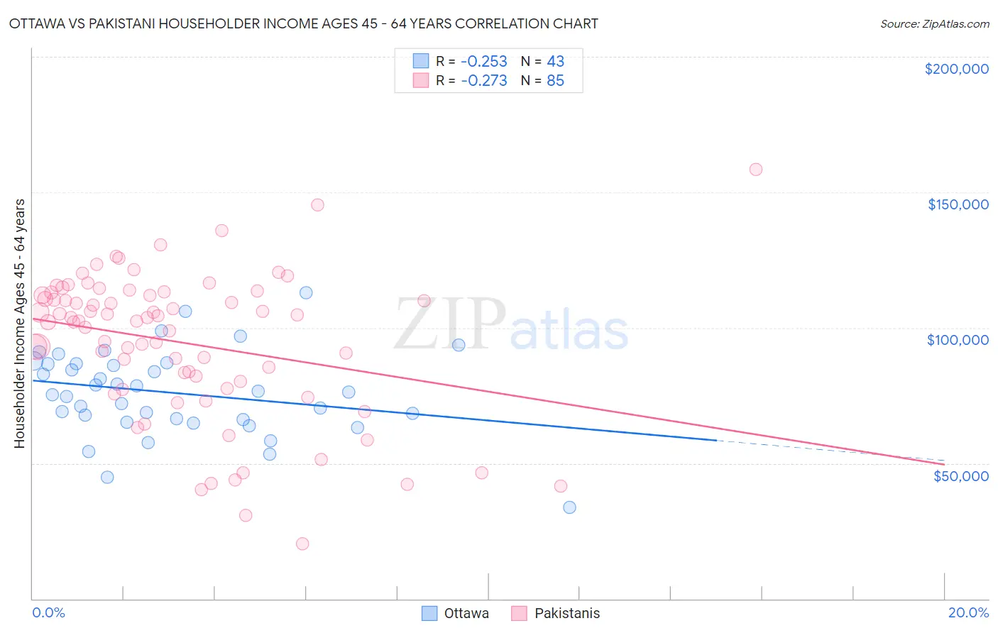 Ottawa vs Pakistani Householder Income Ages 45 - 64 years