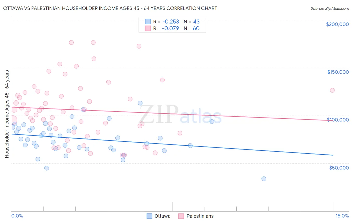 Ottawa vs Palestinian Householder Income Ages 45 - 64 years