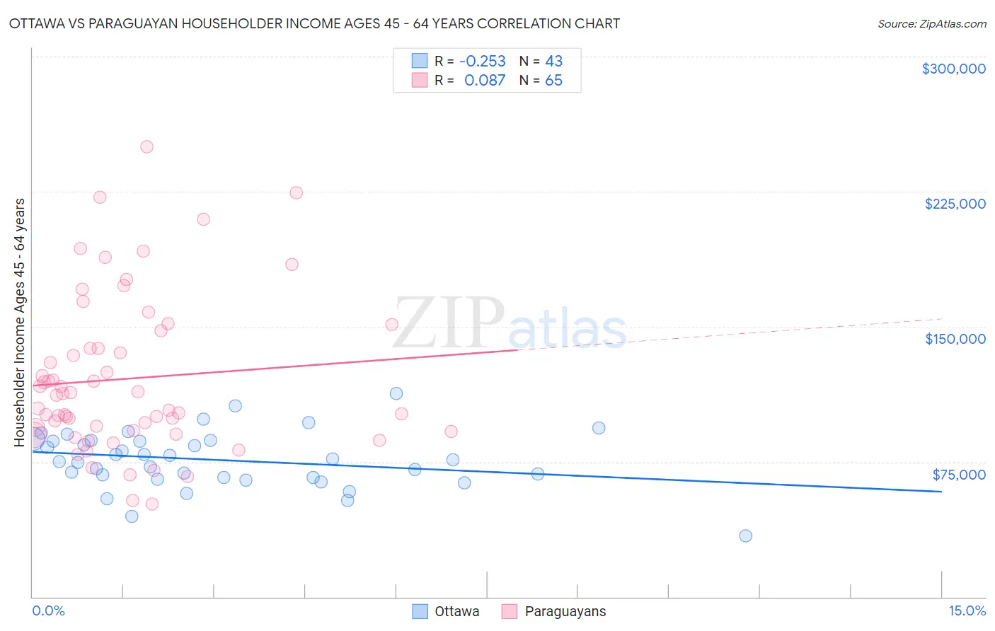 Ottawa vs Paraguayan Householder Income Ages 45 - 64 years