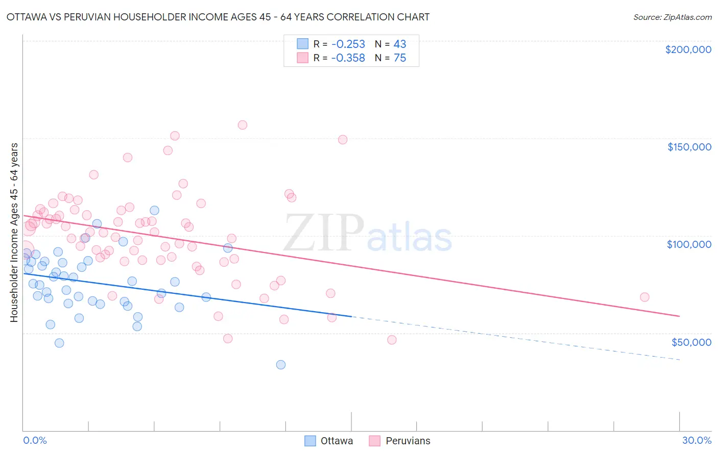 Ottawa vs Peruvian Householder Income Ages 45 - 64 years