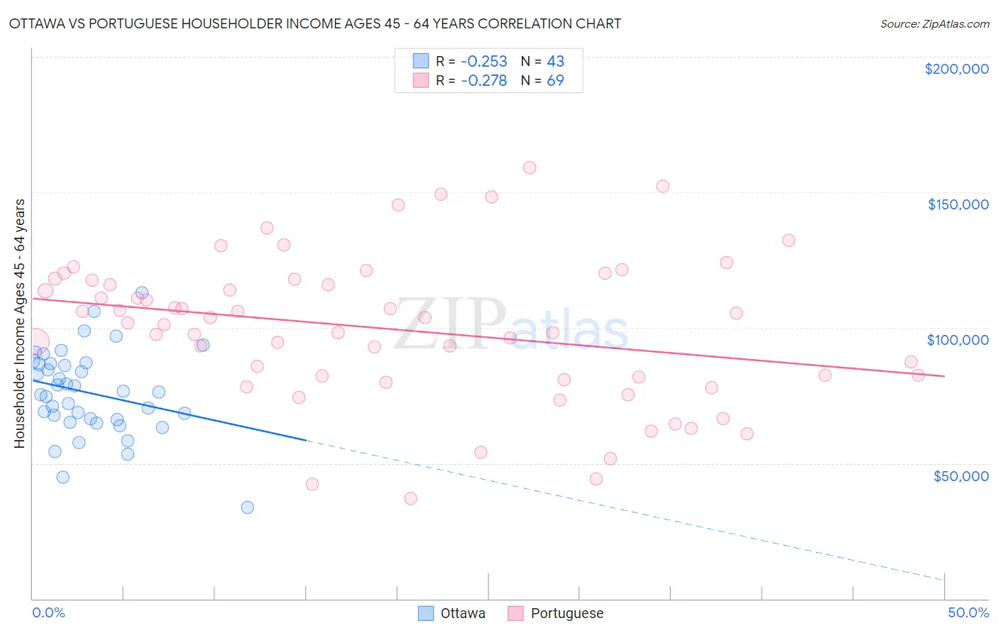 Ottawa vs Portuguese Householder Income Ages 45 - 64 years