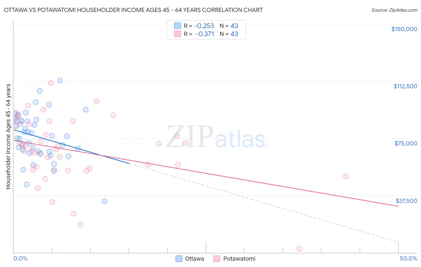 Ottawa vs Potawatomi Householder Income Ages 45 - 64 years