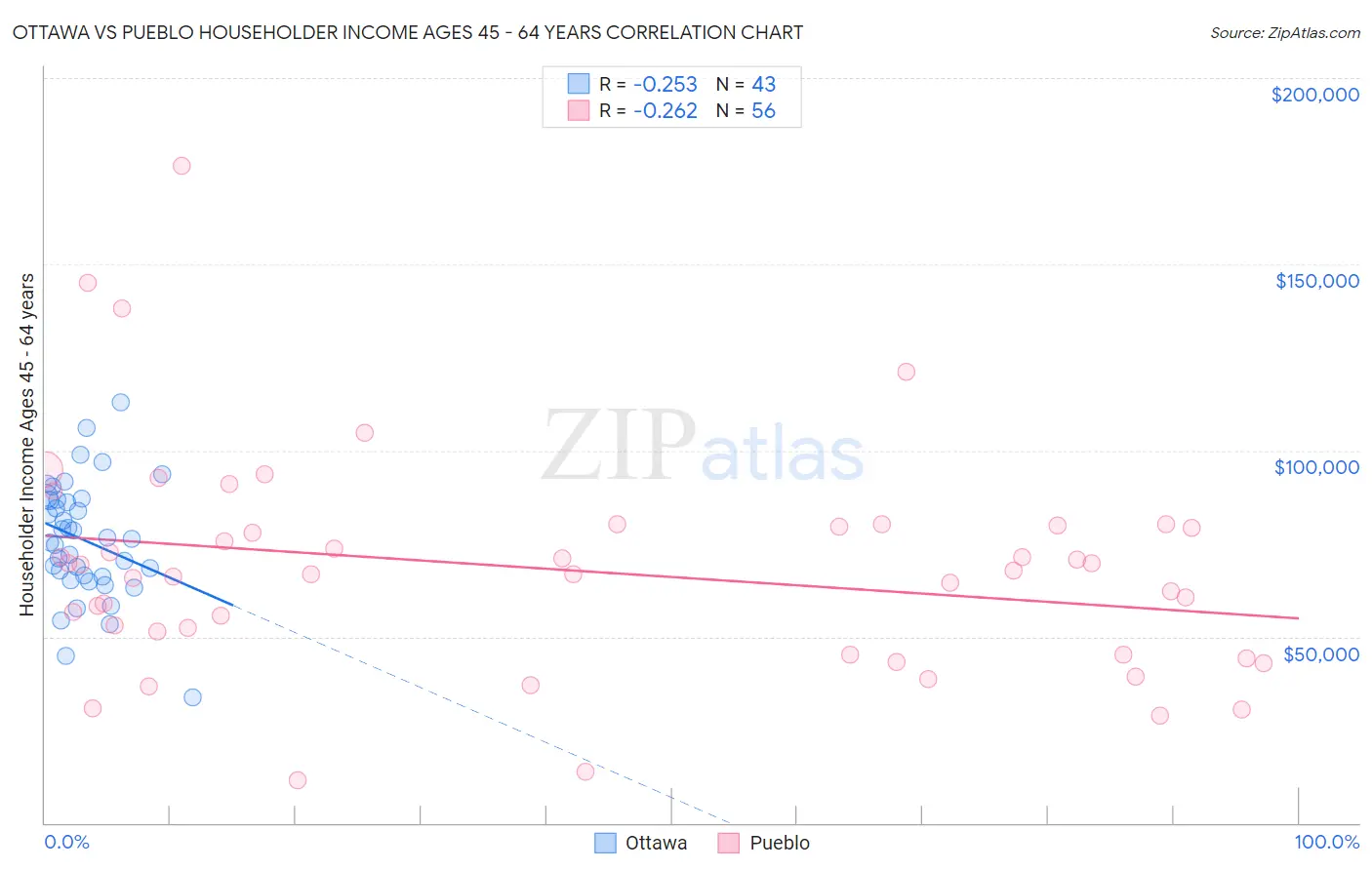 Ottawa vs Pueblo Householder Income Ages 45 - 64 years