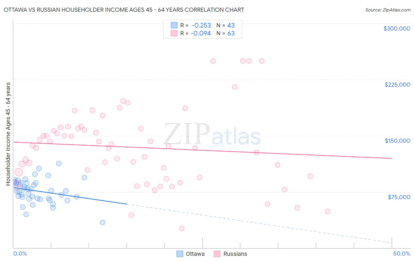 Ottawa vs Russian Householder Income Ages 45 - 64 years