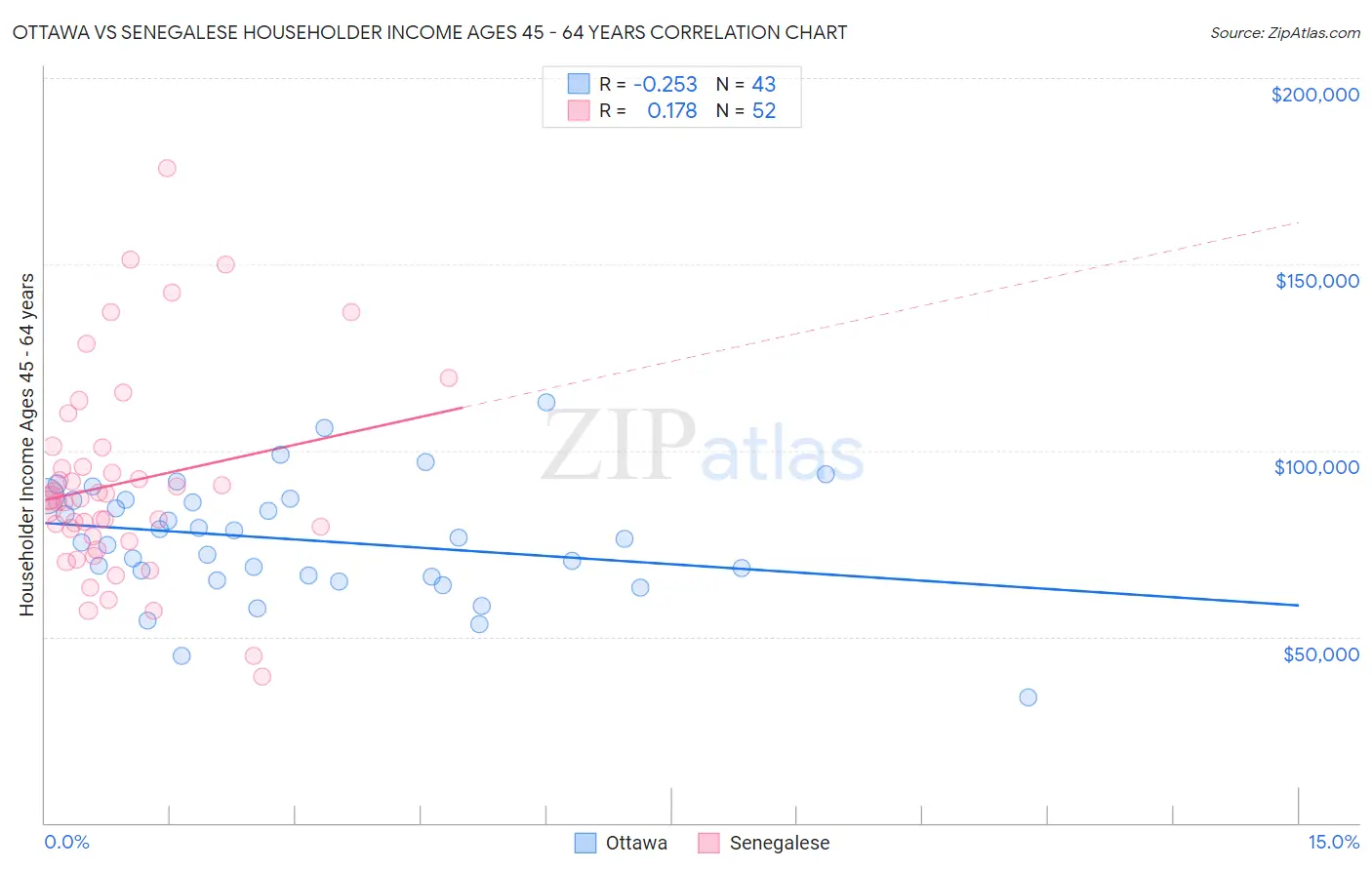 Ottawa vs Senegalese Householder Income Ages 45 - 64 years