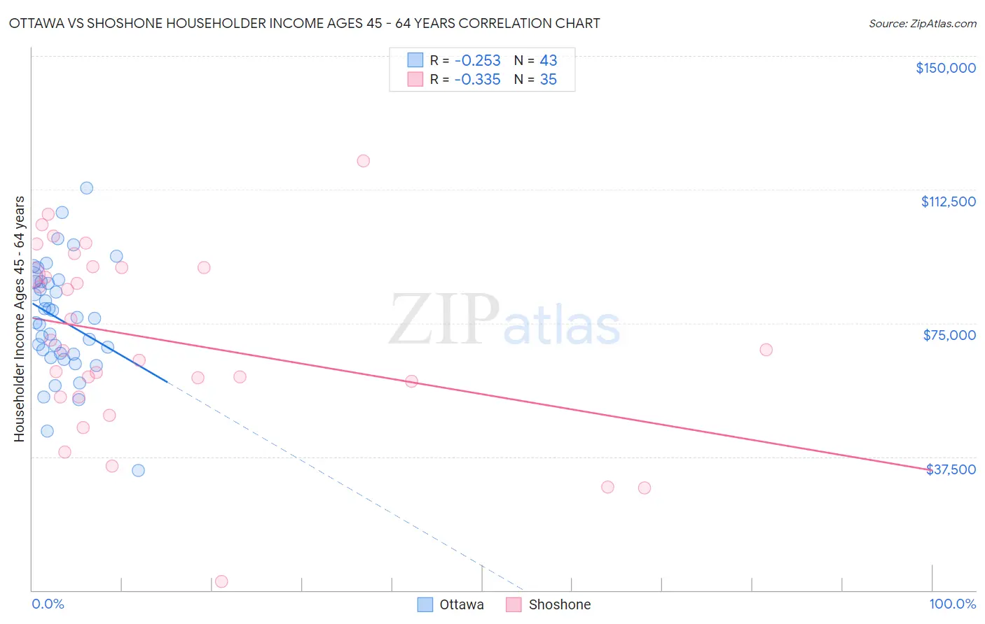 Ottawa vs Shoshone Householder Income Ages 45 - 64 years