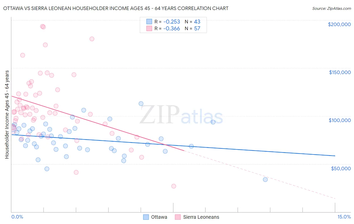 Ottawa vs Sierra Leonean Householder Income Ages 45 - 64 years