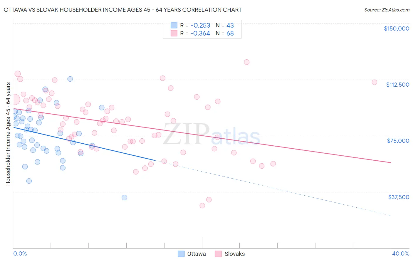 Ottawa vs Slovak Householder Income Ages 45 - 64 years