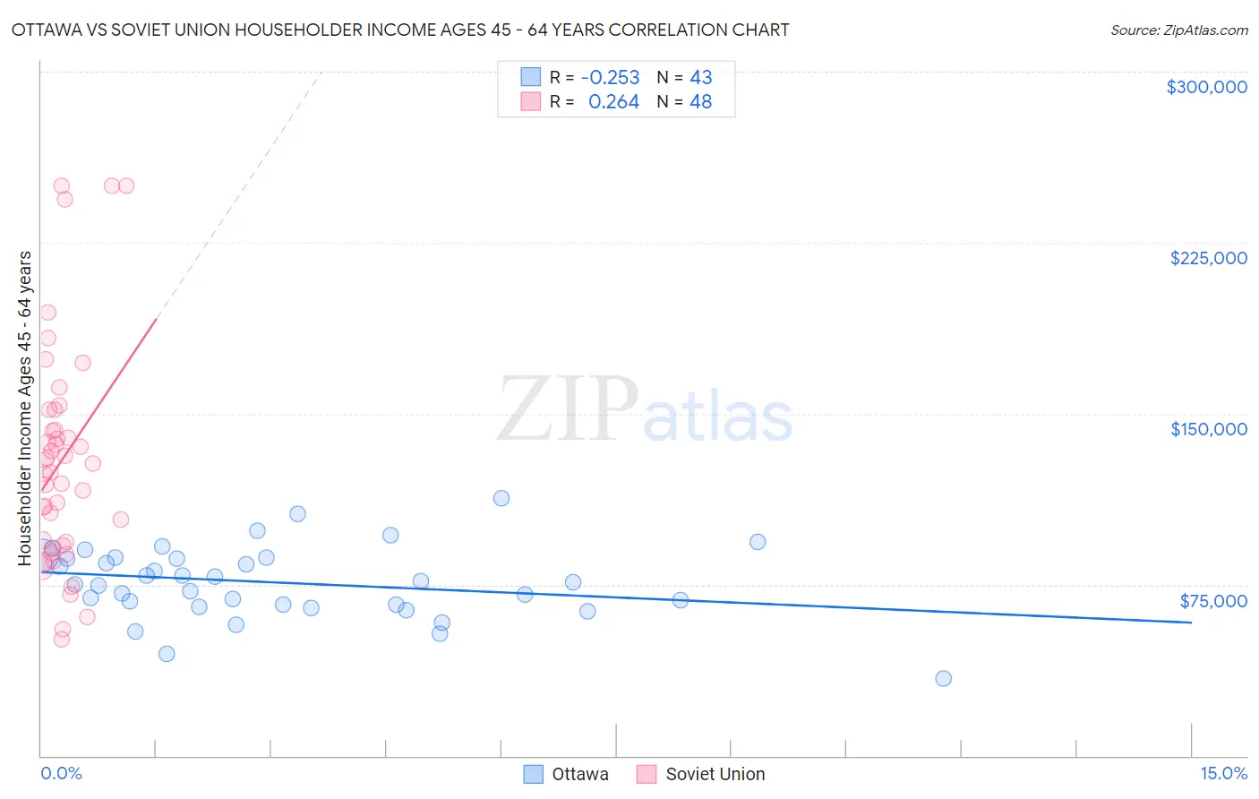 Ottawa vs Soviet Union Householder Income Ages 45 - 64 years