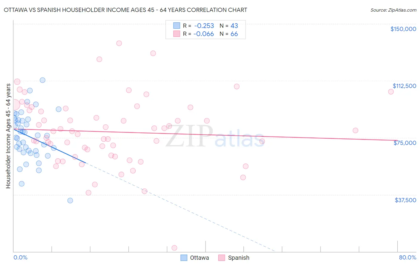 Ottawa vs Spanish Householder Income Ages 45 - 64 years