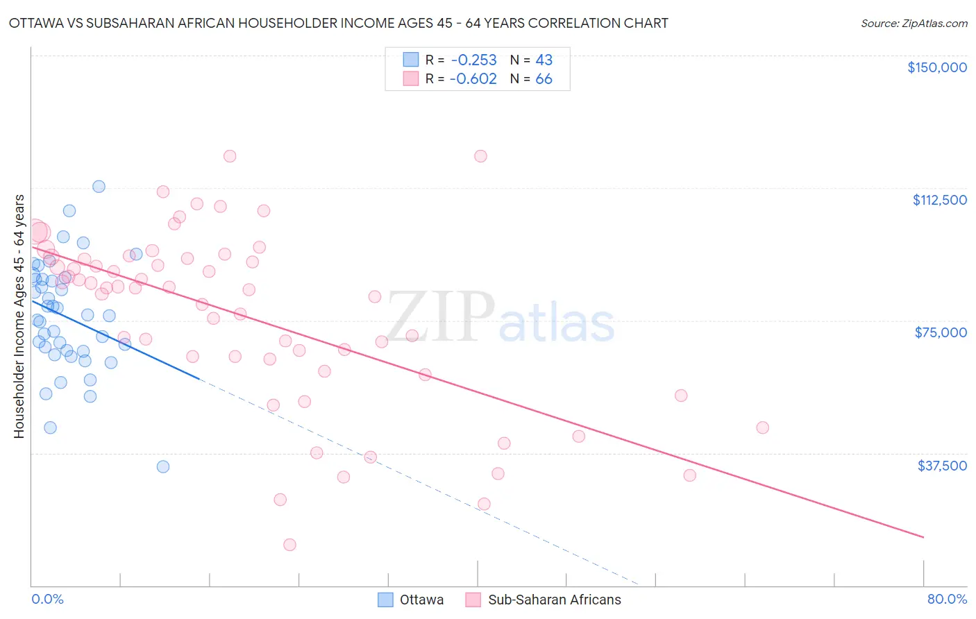 Ottawa vs Subsaharan African Householder Income Ages 45 - 64 years