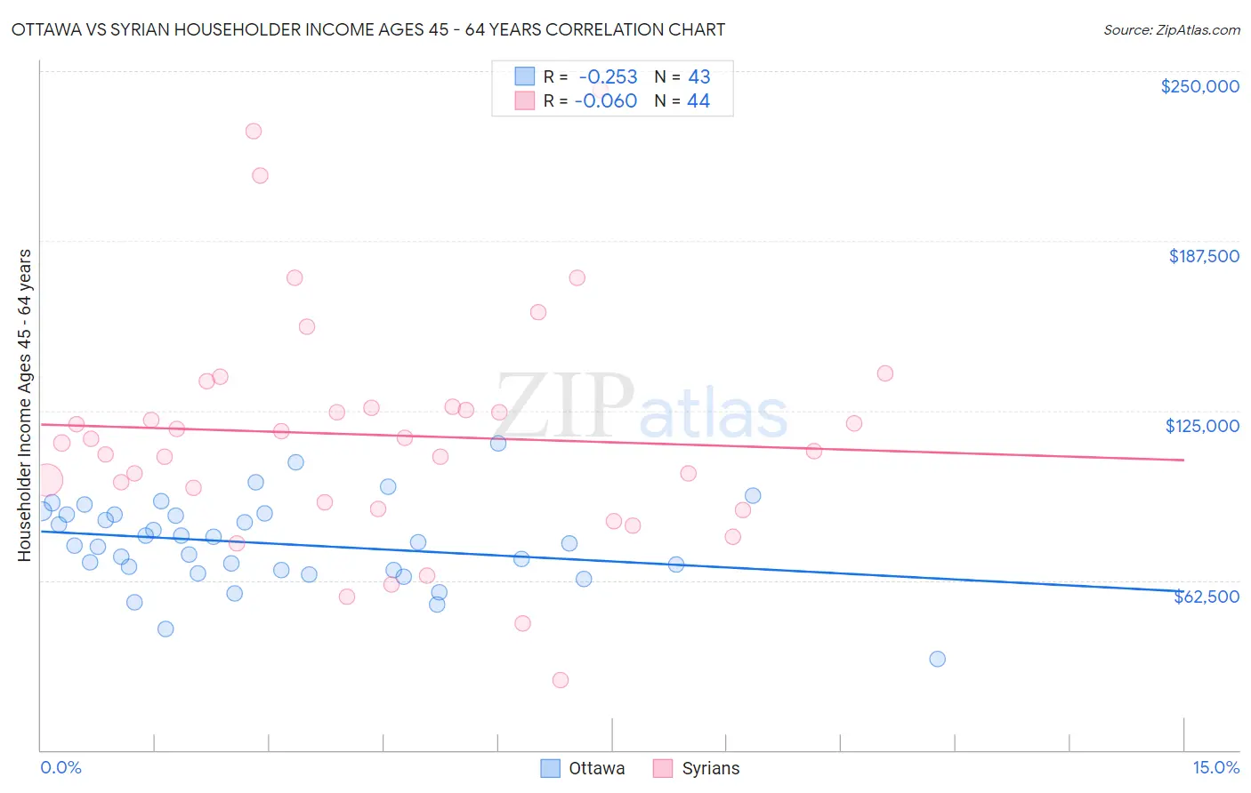 Ottawa vs Syrian Householder Income Ages 45 - 64 years