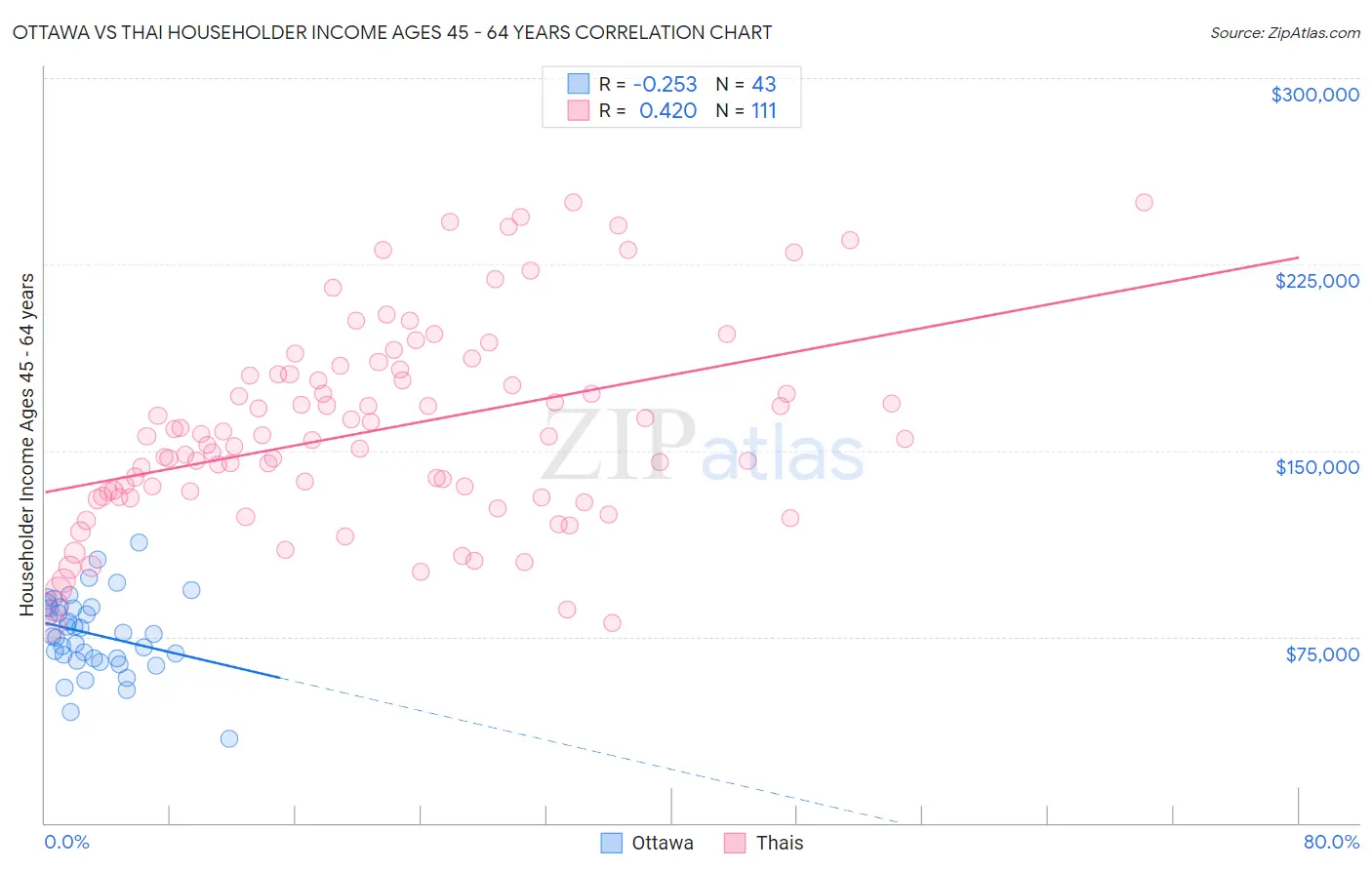 Ottawa vs Thai Householder Income Ages 45 - 64 years