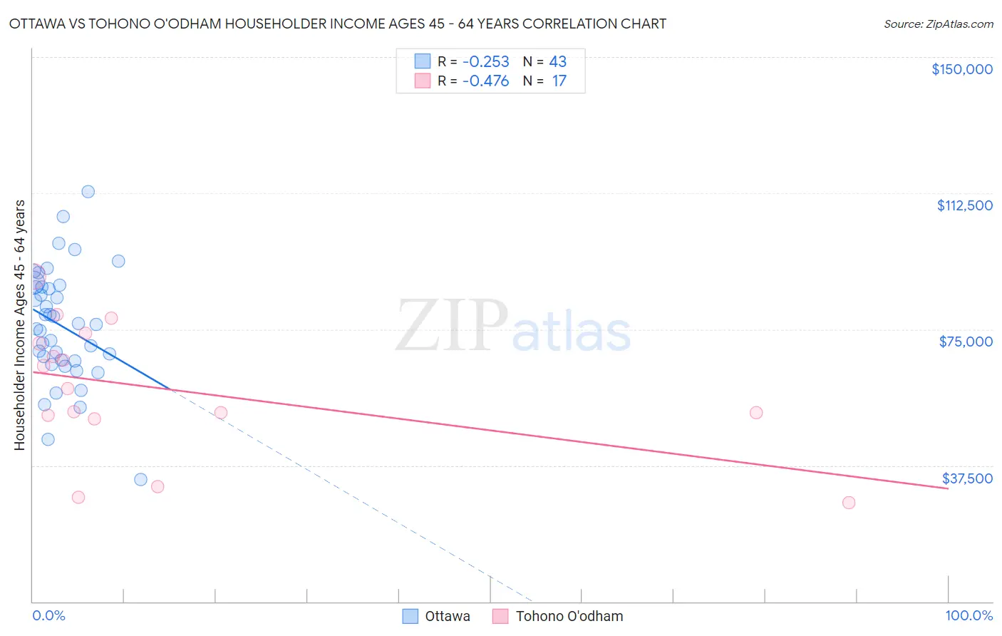 Ottawa vs Tohono O'odham Householder Income Ages 45 - 64 years