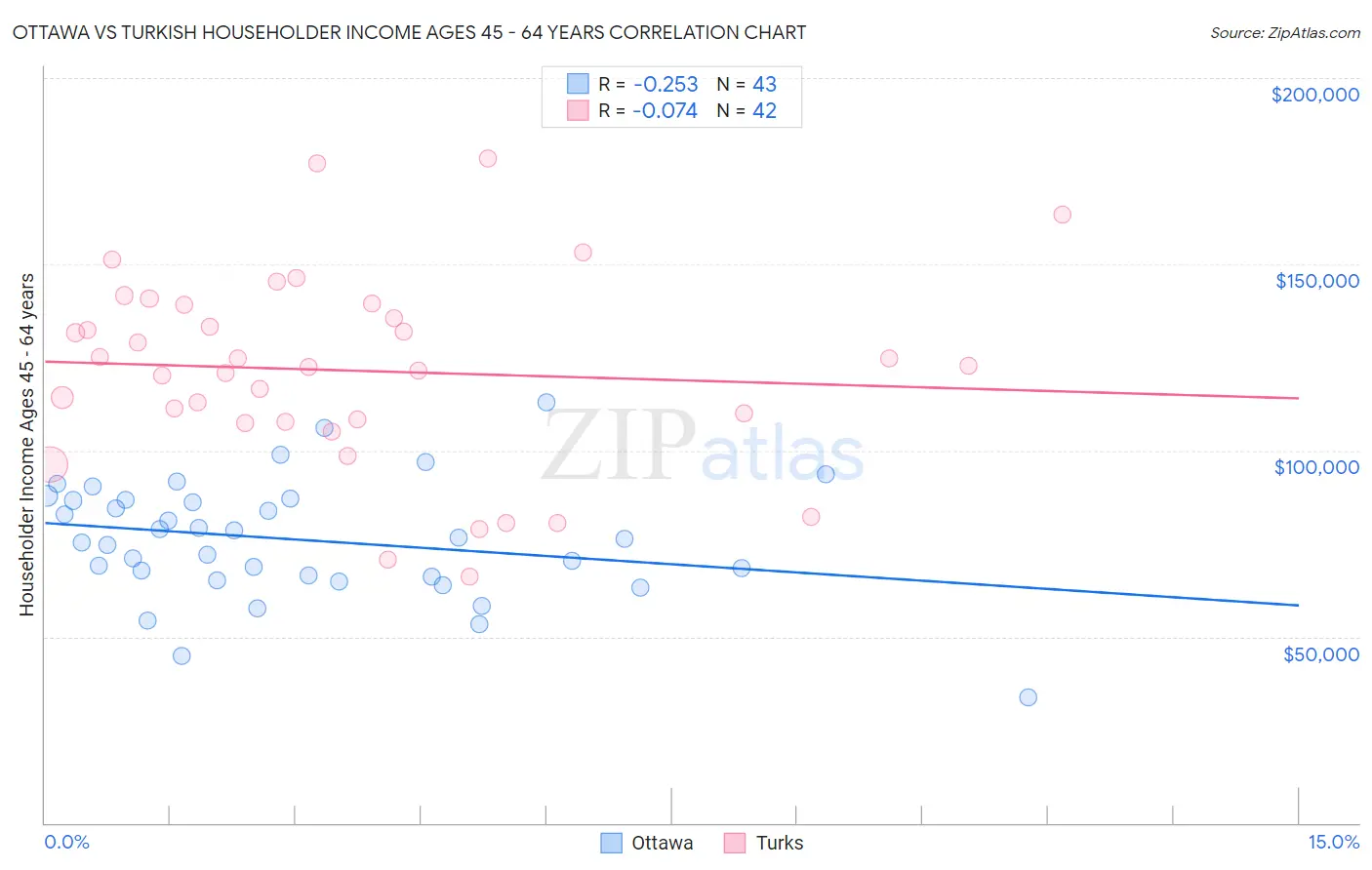 Ottawa vs Turkish Householder Income Ages 45 - 64 years