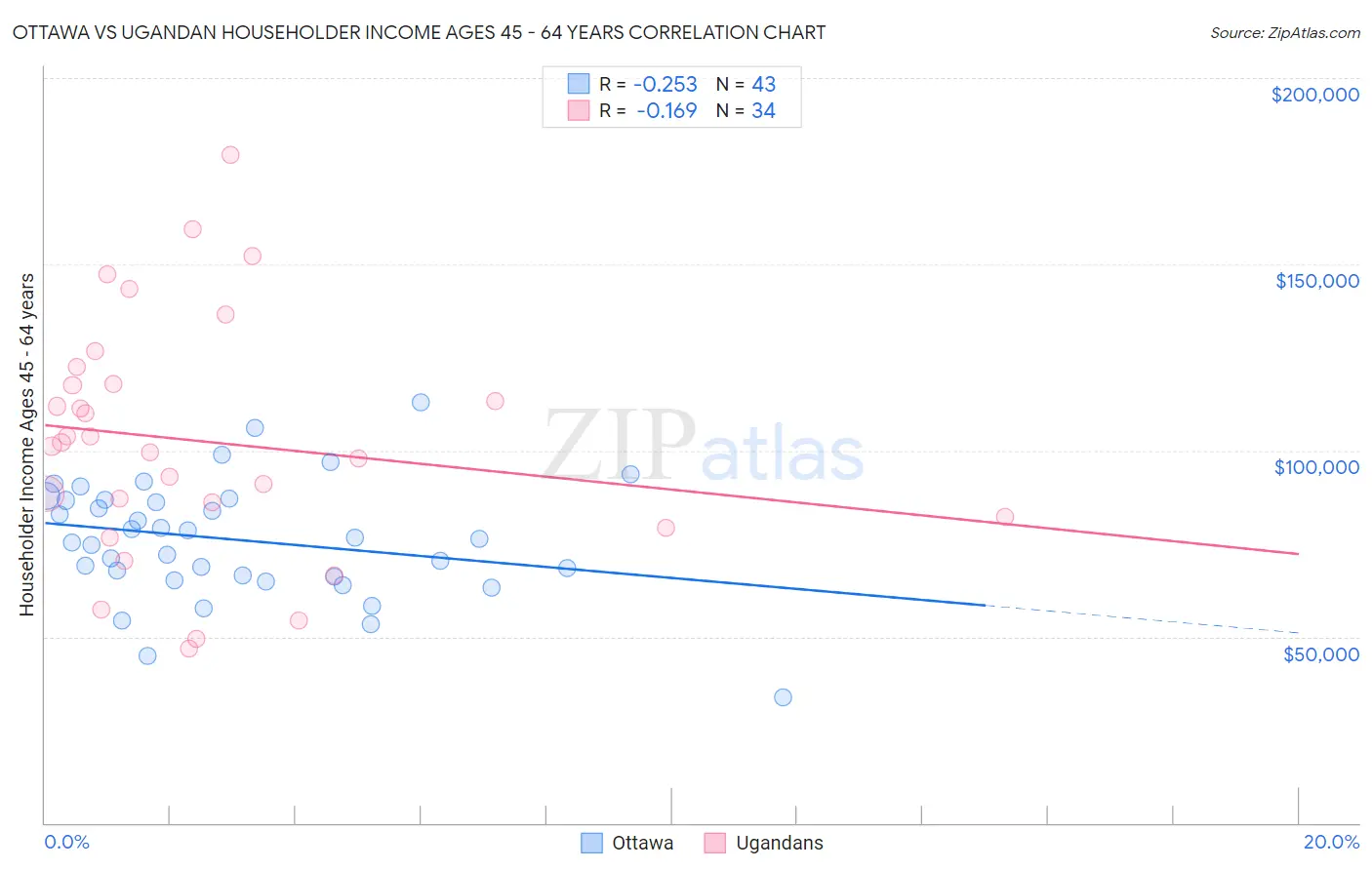 Ottawa vs Ugandan Householder Income Ages 45 - 64 years