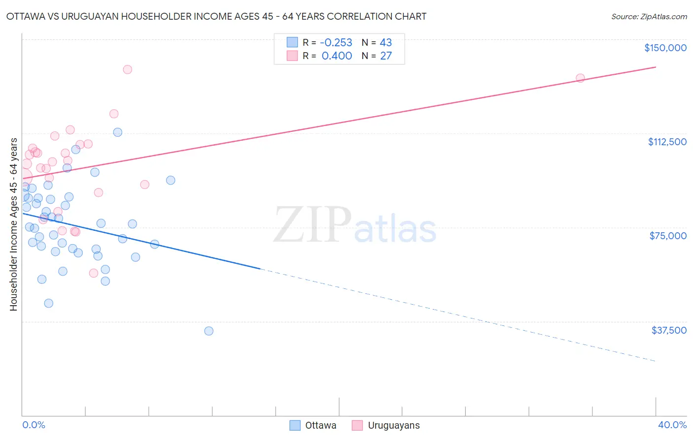 Ottawa vs Uruguayan Householder Income Ages 45 - 64 years