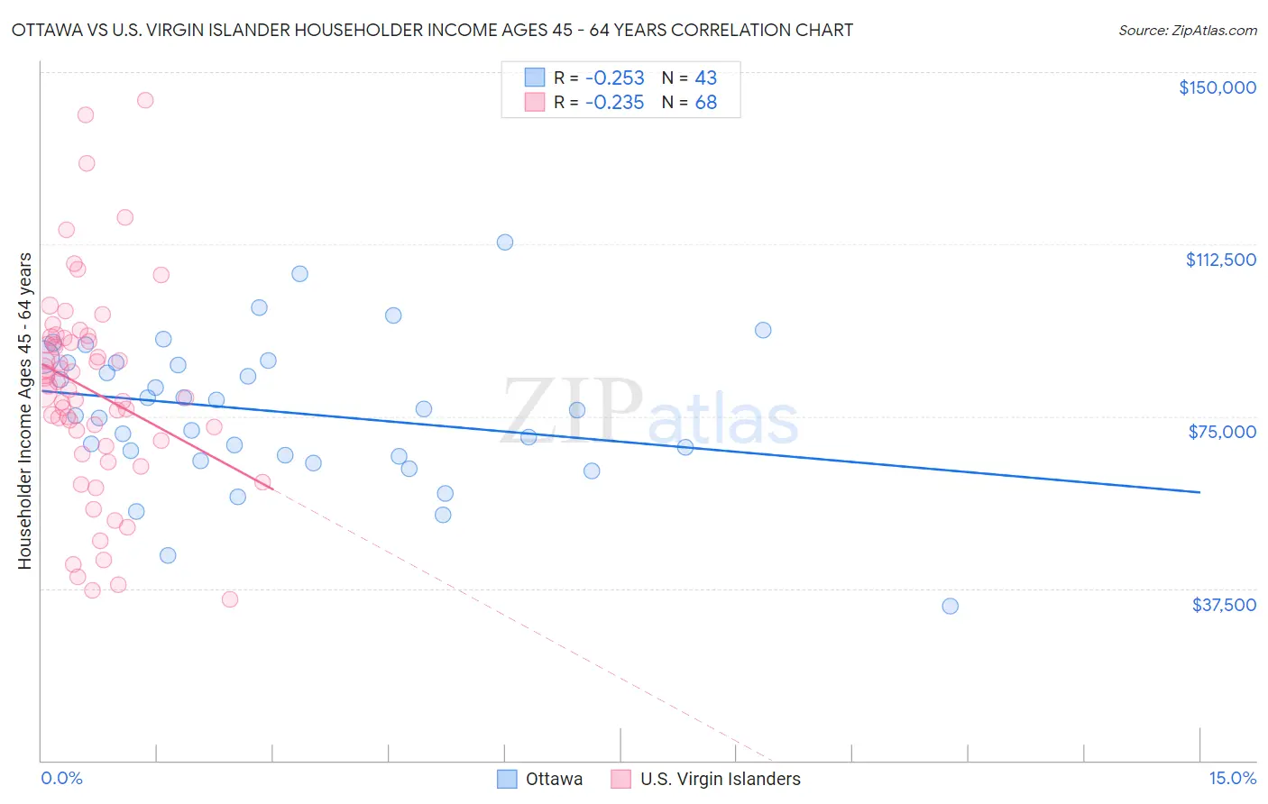 Ottawa vs U.S. Virgin Islander Householder Income Ages 45 - 64 years