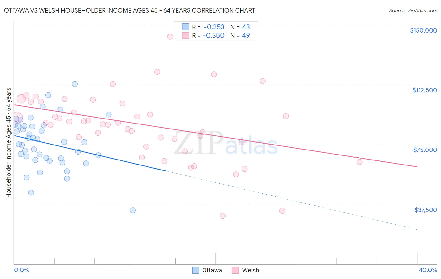 Ottawa vs Welsh Householder Income Ages 45 - 64 years