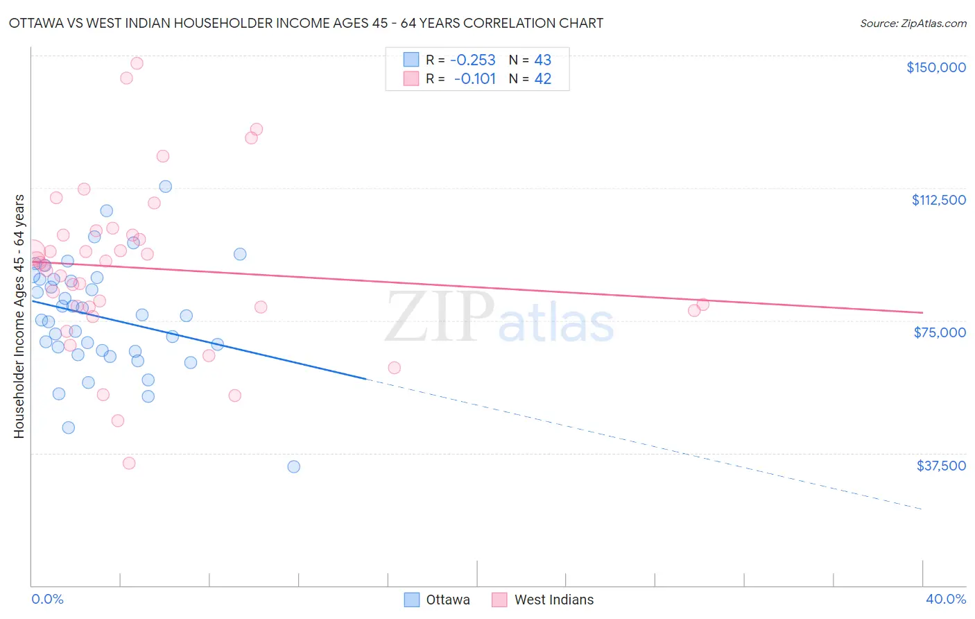 Ottawa vs West Indian Householder Income Ages 45 - 64 years