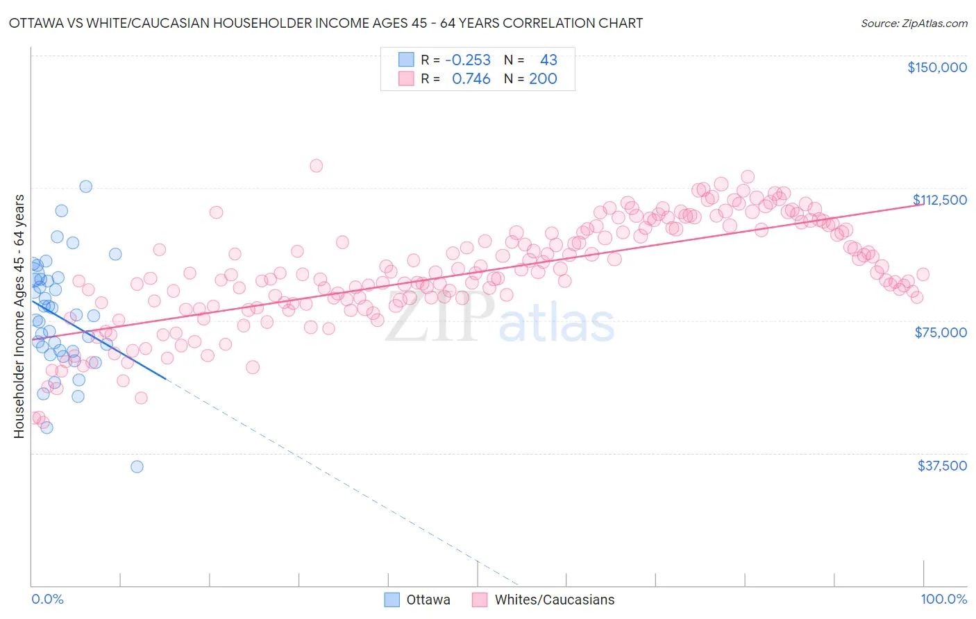 Ottawa vs White/Caucasian Householder Income Ages 45 - 64 years