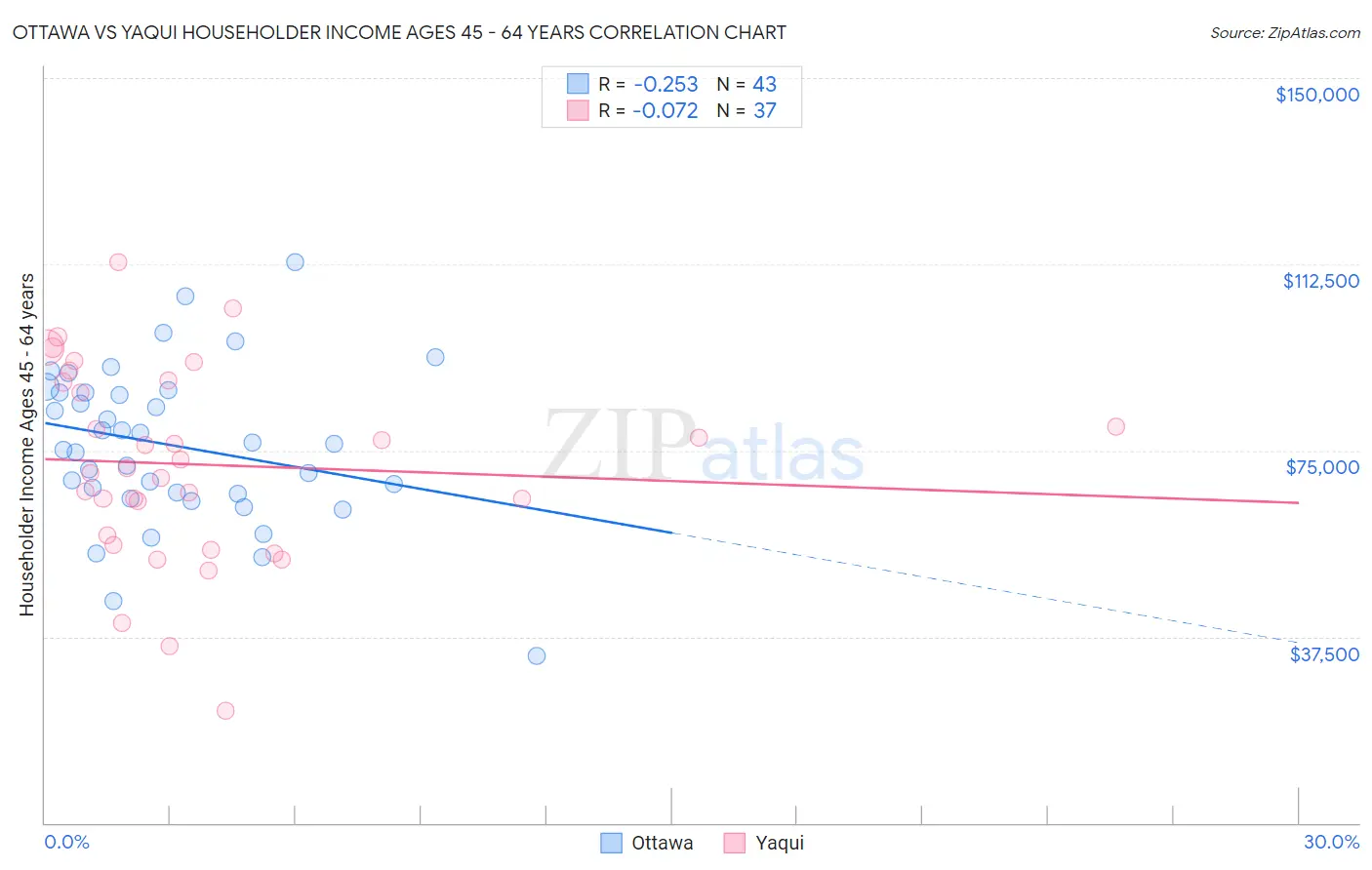 Ottawa vs Yaqui Householder Income Ages 45 - 64 years