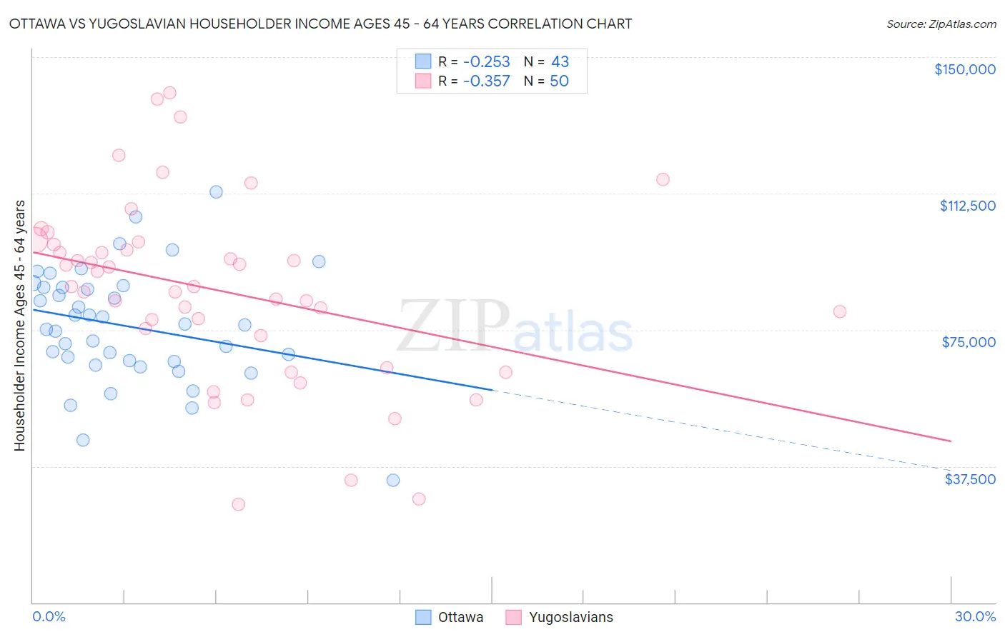 Ottawa vs Yugoslavian Householder Income Ages 45 - 64 years
