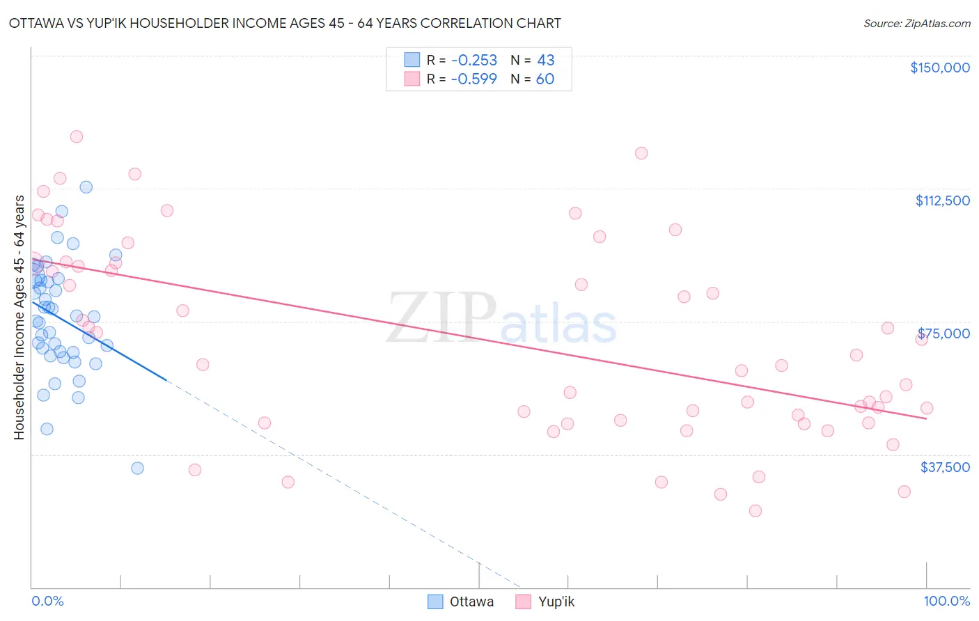 Ottawa vs Yup'ik Householder Income Ages 45 - 64 years