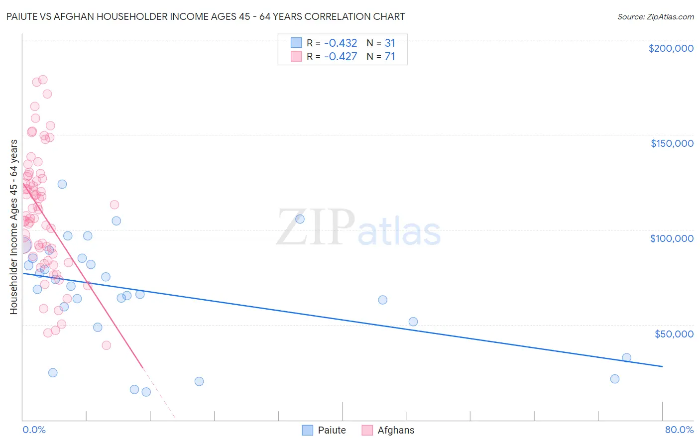 Paiute vs Afghan Householder Income Ages 45 - 64 years