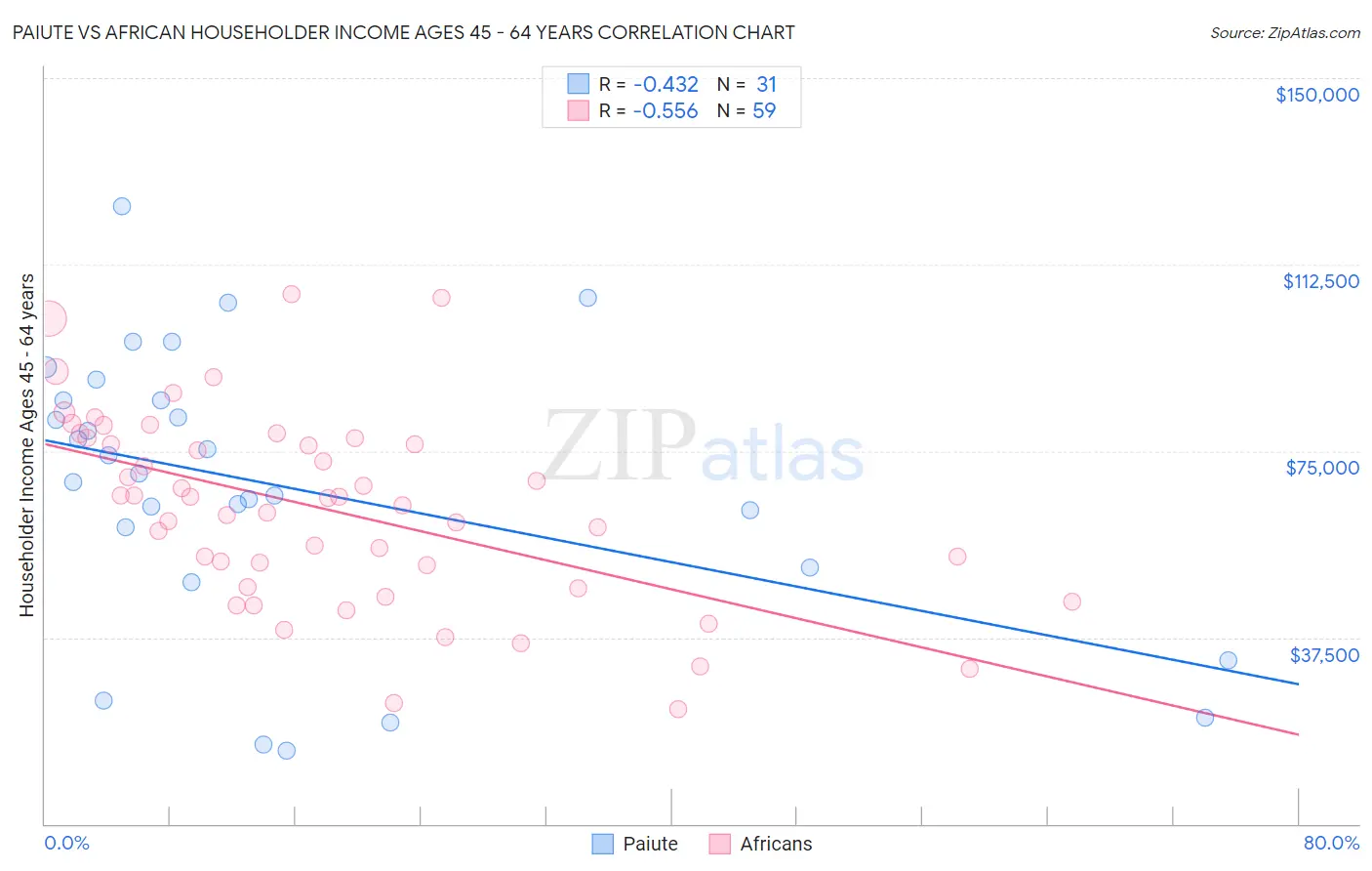 Paiute vs African Householder Income Ages 45 - 64 years