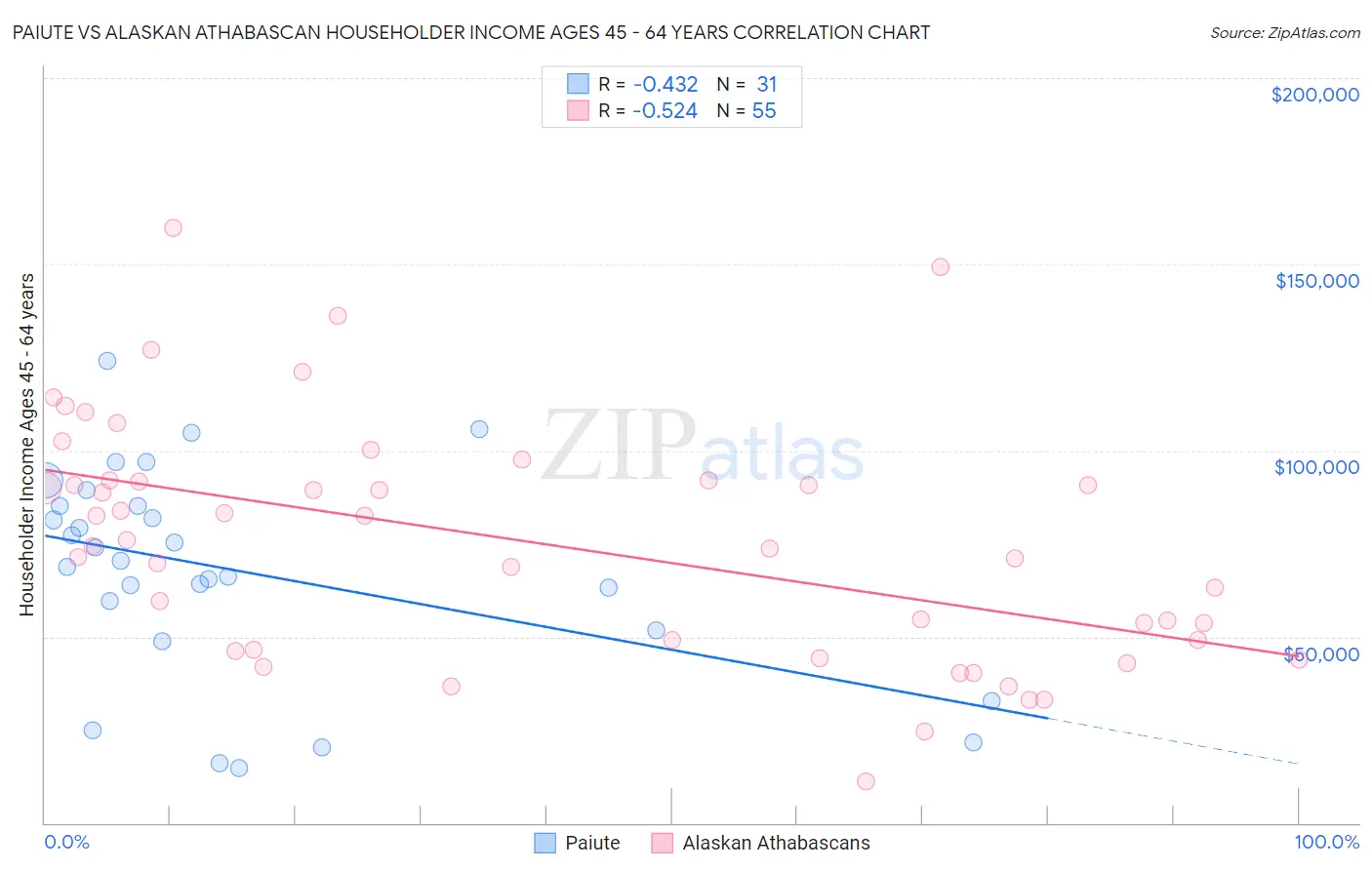 Paiute vs Alaskan Athabascan Householder Income Ages 45 - 64 years