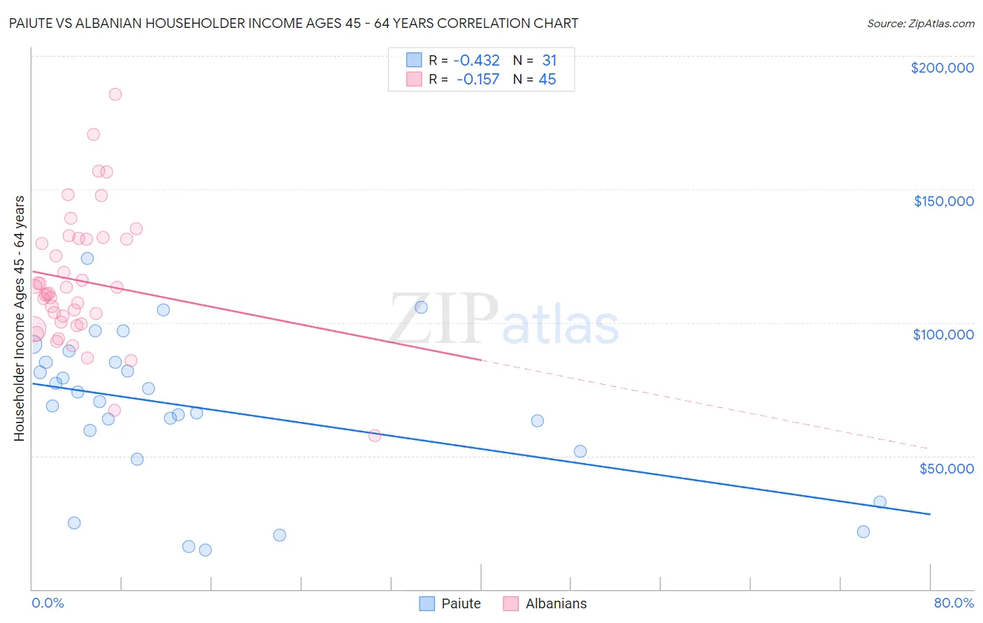 Paiute vs Albanian Householder Income Ages 45 - 64 years